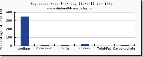 sodium and nutrition facts in soy sauce per 100g